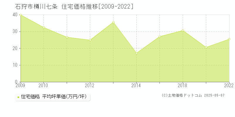 樽川七条(石狩市)の住宅価格推移グラフ(坪単価)[2009-2022年]