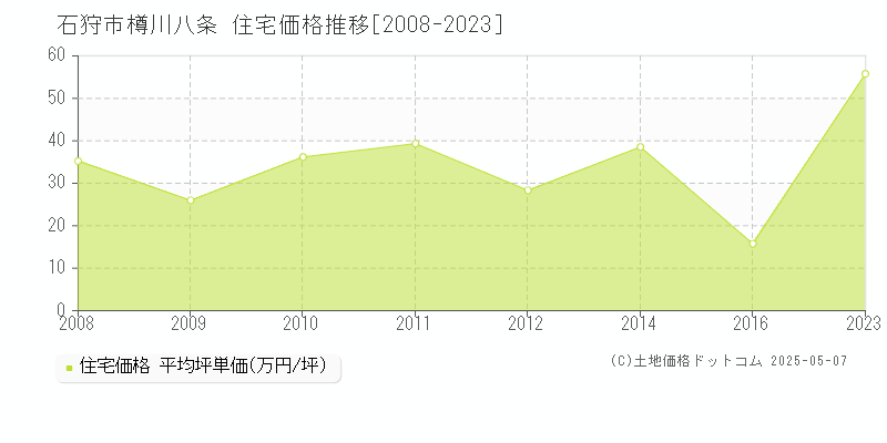 樽川八条(石狩市)の住宅価格推移グラフ(坪単価)[2008-2023年]