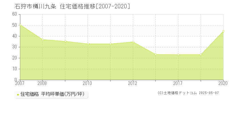 樽川九条(石狩市)の住宅価格推移グラフ(坪単価)[2007-2020年]