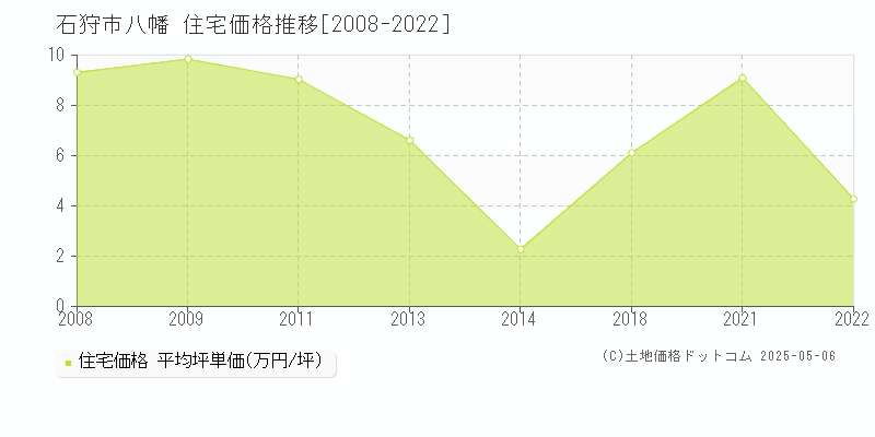 八幡(石狩市)の住宅価格推移グラフ(坪単価)[2008-2022年]