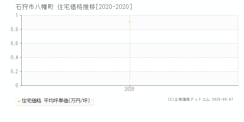 八幡町(石狩市)の住宅価格推移グラフ(坪単価)[2020-2020年]
