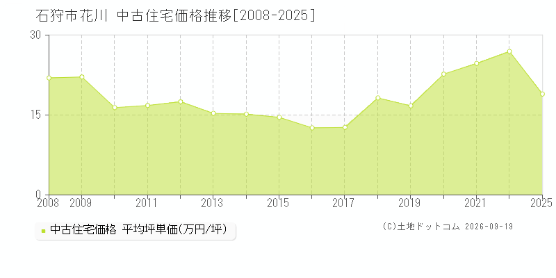 石狩市花川の中古住宅価格推移グラフ(坪単価)[2008-2025年]
