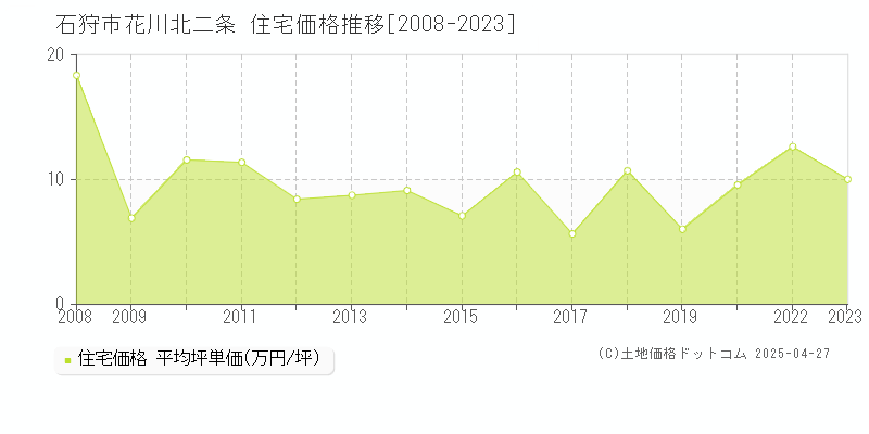 石狩市花川北二条の住宅価格推移グラフ 