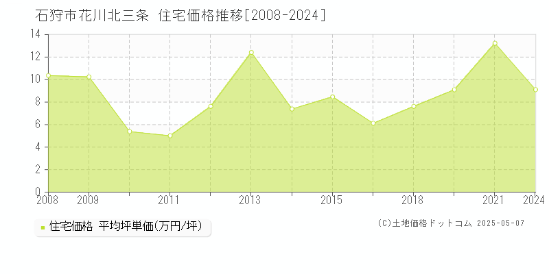 花川北三条(石狩市)の住宅価格推移グラフ(坪単価)[2008-2024年]