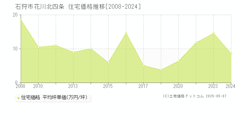 花川北四条(石狩市)の住宅価格推移グラフ(坪単価)[2008-2024年]