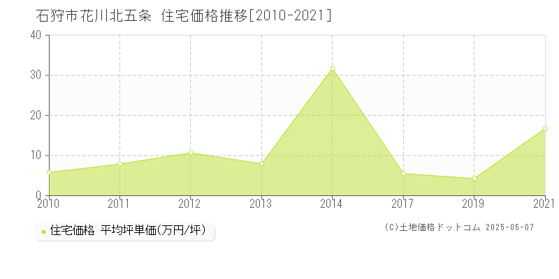 花川北五条(石狩市)の住宅価格推移グラフ(坪単価)[2010-2021年]