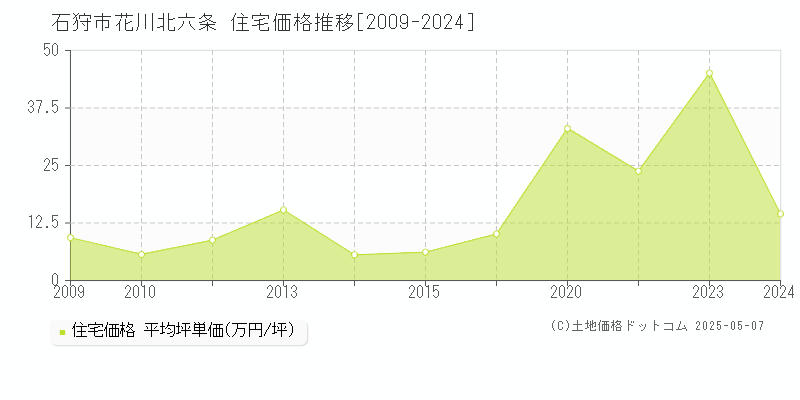 花川北六条(石狩市)の住宅価格推移グラフ(坪単価)[2009-2024年]