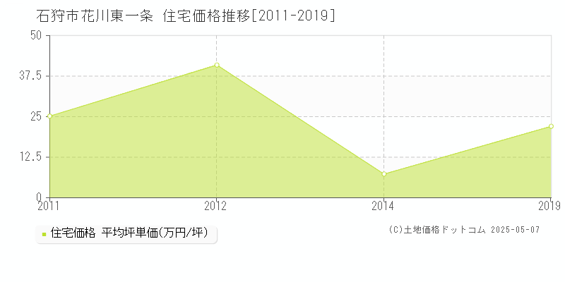 花川東一条(石狩市)の住宅価格推移グラフ(坪単価)[2011-2019年]