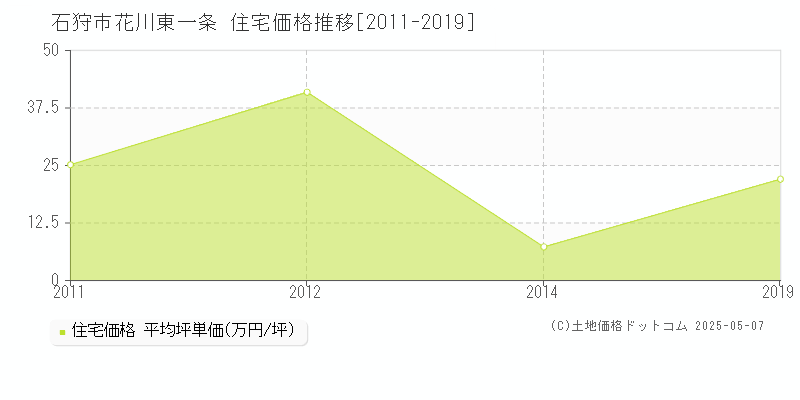 石狩市花川東一条の住宅価格推移グラフ 