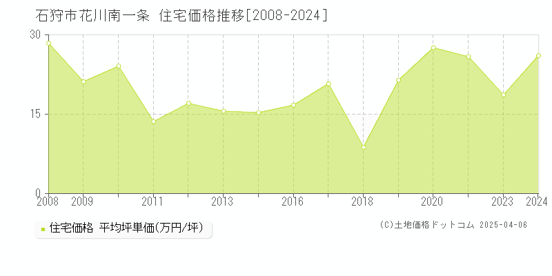 石狩市花川南一条の住宅価格推移グラフ 