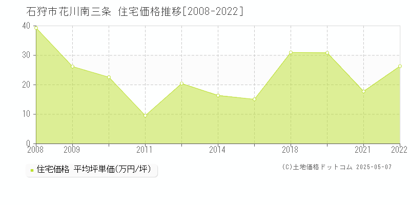 花川南三条(石狩市)の住宅価格推移グラフ(坪単価)[2008-2022年]
