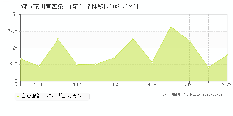 花川南四条(石狩市)の住宅価格推移グラフ(坪単価)[2009-2022年]