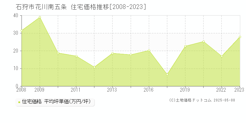 花川南五条(石狩市)の住宅価格推移グラフ(坪単価)[2008-2023年]
