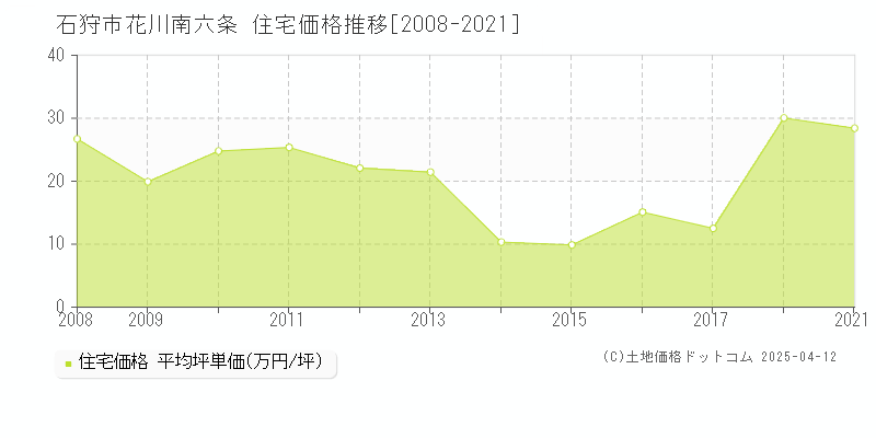 石狩市花川南六条の住宅価格推移グラフ 