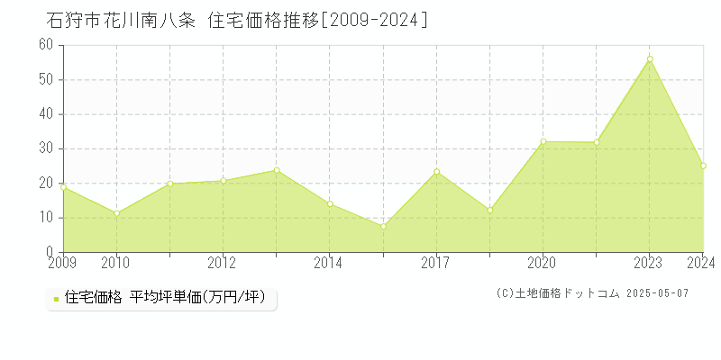 花川南八条(石狩市)の住宅価格推移グラフ(坪単価)[2009-2024年]