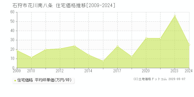 石狩市花川南八条の住宅価格推移グラフ 