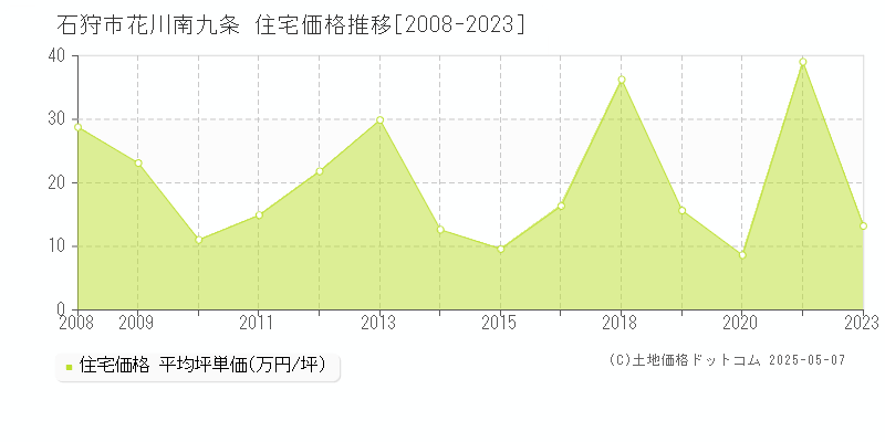 花川南九条(石狩市)の住宅価格推移グラフ(坪単価)[2008-2023年]