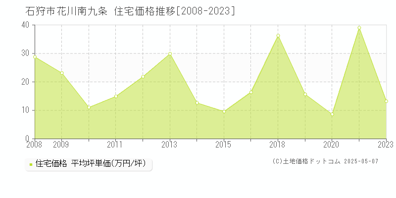 石狩市花川南九条の住宅価格推移グラフ 