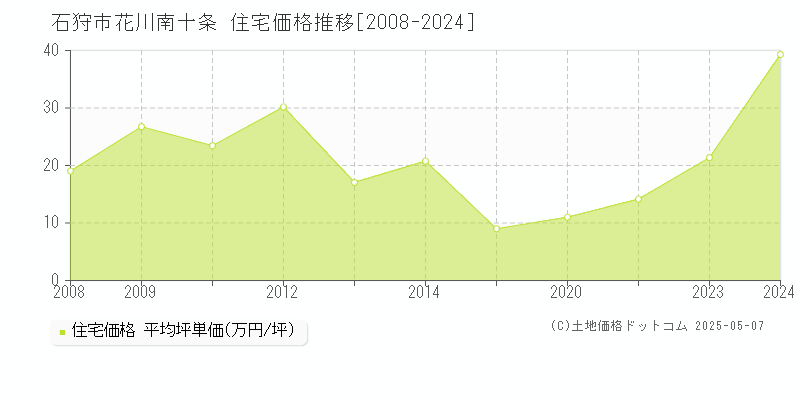 花川南十条(石狩市)の住宅価格推移グラフ(坪単価)[2008-2024年]