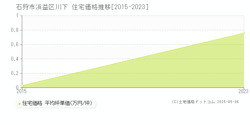 浜益区川下(石狩市)の住宅価格推移グラフ(坪単価)[2015-2023年]