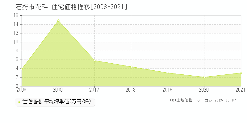 花畔(石狩市)の住宅価格推移グラフ(坪単価)[2008-2021年]