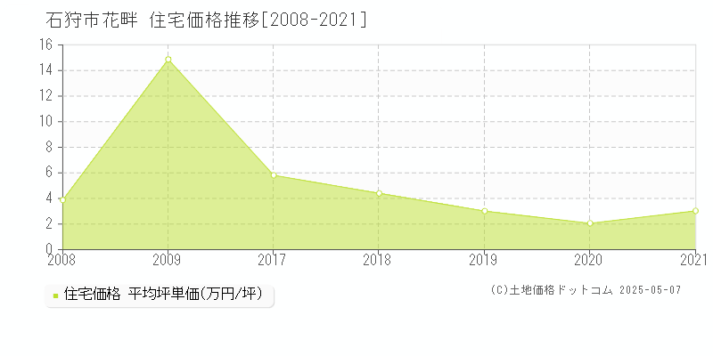 石狩市花畔の住宅価格推移グラフ 