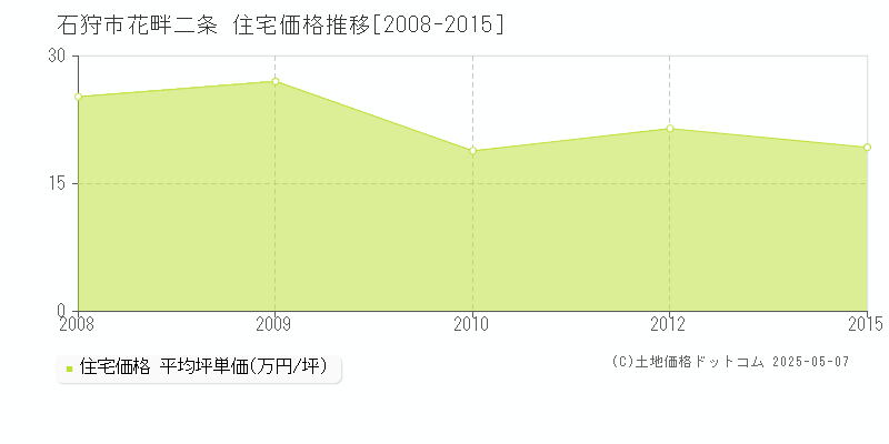 花畔二条(石狩市)の住宅価格推移グラフ(坪単価)[2008-2015年]