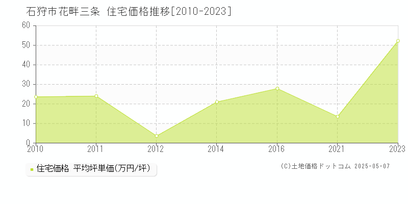 花畔三条(石狩市)の住宅価格推移グラフ(坪単価)[2010-2023年]