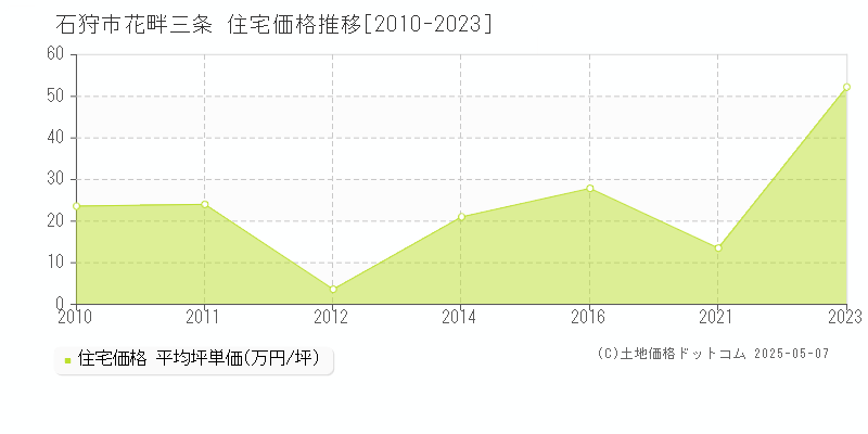 石狩市花畔三条の住宅価格推移グラフ 