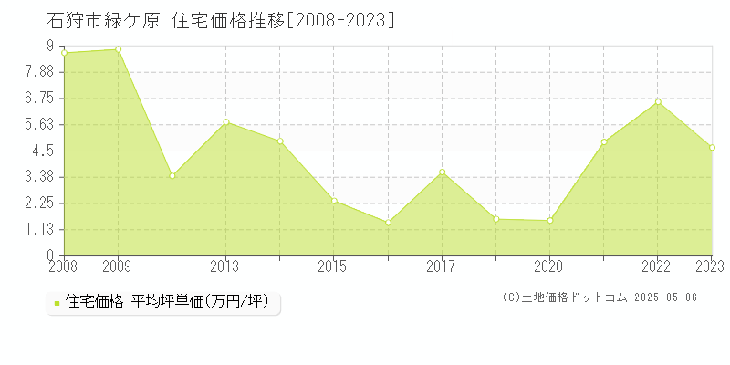 緑ケ原(石狩市)の住宅価格推移グラフ(坪単価)[2008-2023年]