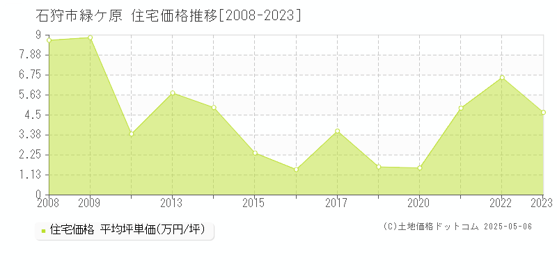 石狩市緑ケ原の住宅価格推移グラフ 