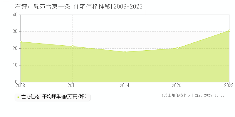 緑苑台東一条(石狩市)の住宅価格推移グラフ(坪単価)[2008-2023年]