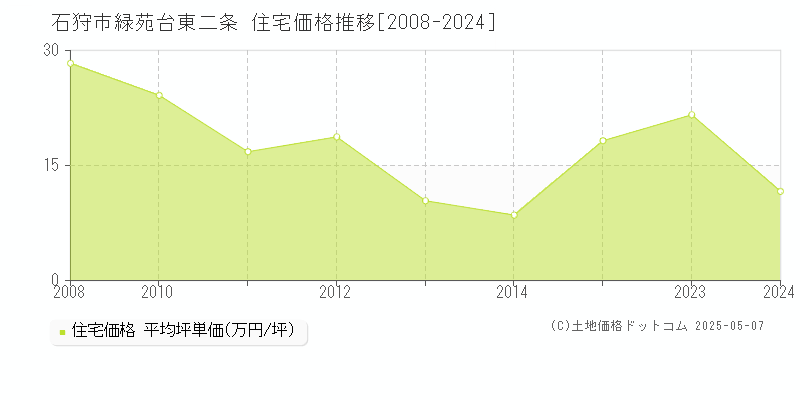 緑苑台東二条(石狩市)の住宅価格推移グラフ(坪単価)[2008-2024年]
