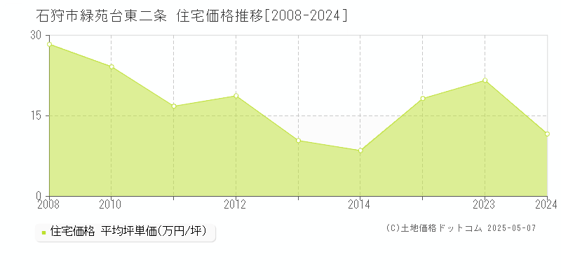 石狩市緑苑台東二条の住宅価格推移グラフ 