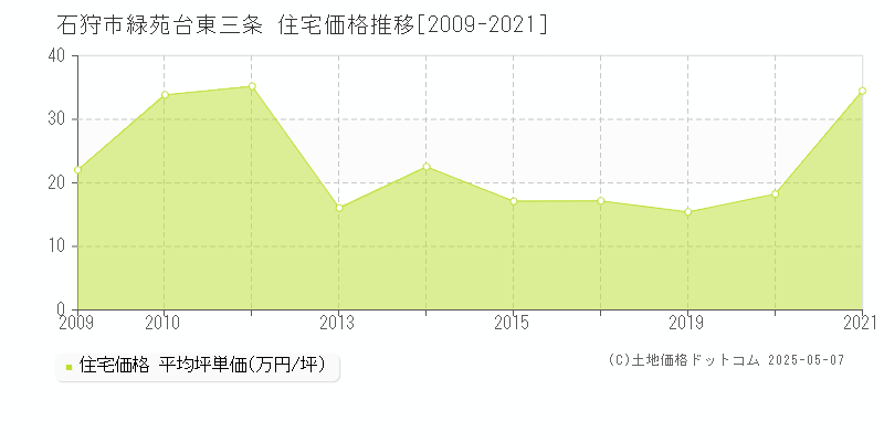 緑苑台東三条(石狩市)の住宅価格推移グラフ(坪単価)[2009-2021年]