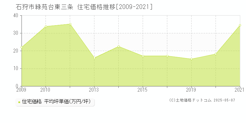 石狩市緑苑台東三条の住宅価格推移グラフ 