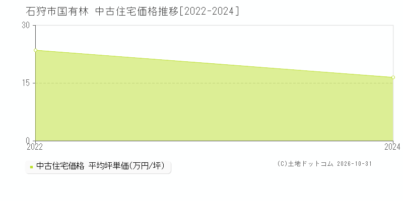 北海道石狩市国有林の中古住宅価格推移グラフ(坪単価)[2022-2024年]