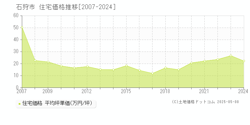 石狩市(北海道)の住宅価格推移グラフ(坪単価)[2007-2024年]