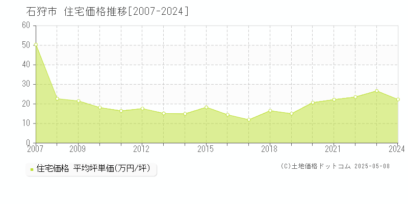 石狩市の住宅価格推移グラフ 