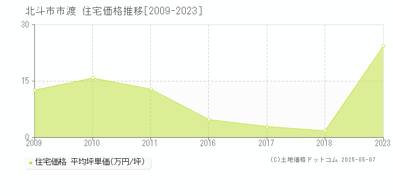 市渡(北斗市)の住宅価格推移グラフ(坪単価)[2009-2023年]