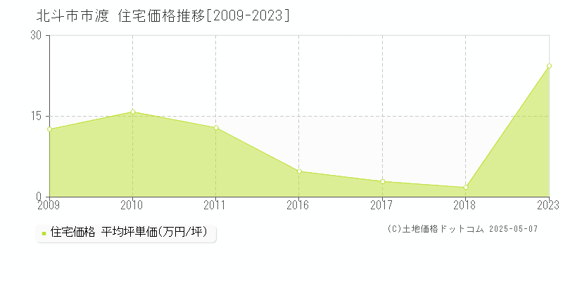 北斗市市渡の住宅価格推移グラフ 