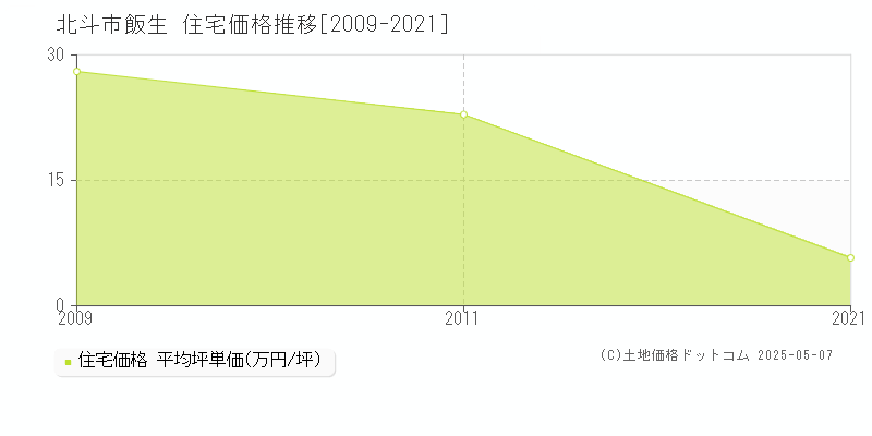 飯生(北斗市)の住宅価格推移グラフ(坪単価)[2009-2021年]
