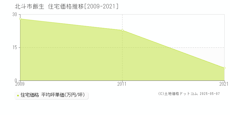 北斗市飯生の住宅価格推移グラフ 