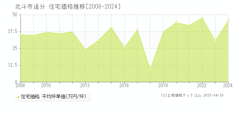 北斗市追分の住宅価格推移グラフ 