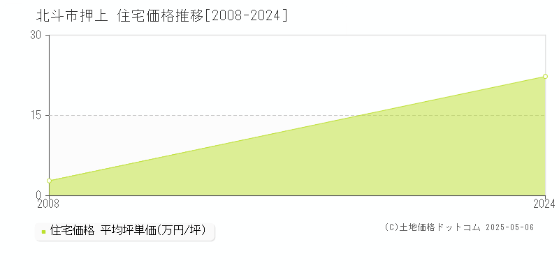 押上(北斗市)の住宅価格推移グラフ(坪単価)[2008-2024年]