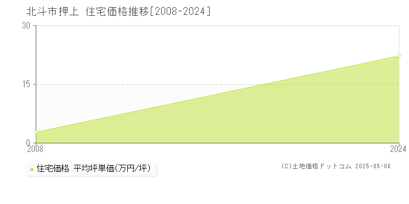 北斗市押上の住宅価格推移グラフ 