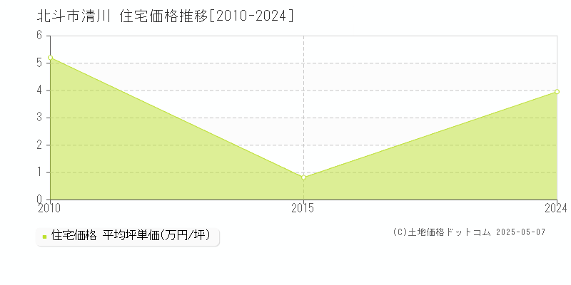 清川(北斗市)の住宅価格推移グラフ(坪単価)[2010-2024年]