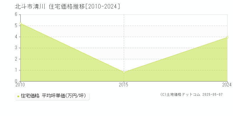 北斗市清川の住宅価格推移グラフ 