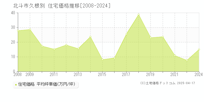 北斗市久根別の住宅価格推移グラフ 