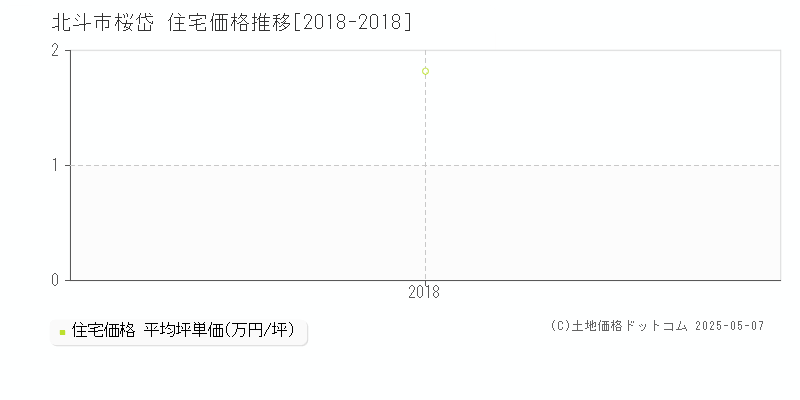 桜岱(北斗市)の住宅価格推移グラフ(坪単価)[2018-2018年]